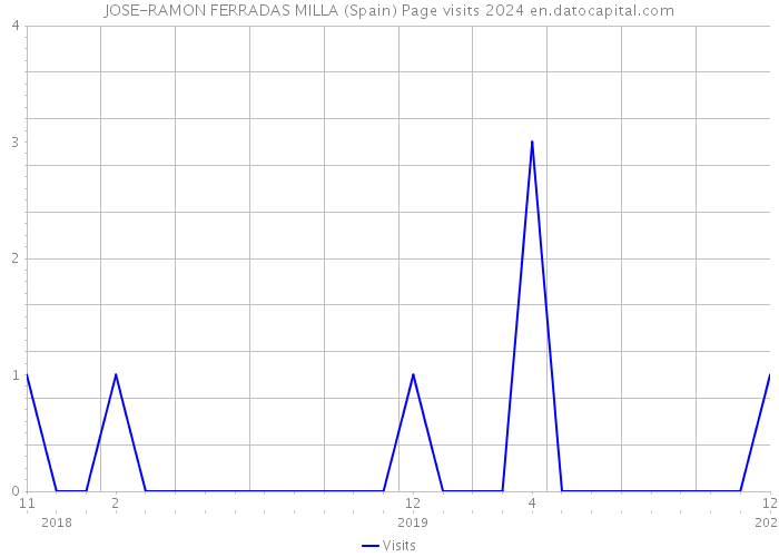 JOSE-RAMON FERRADAS MILLA (Spain) Page visits 2024 