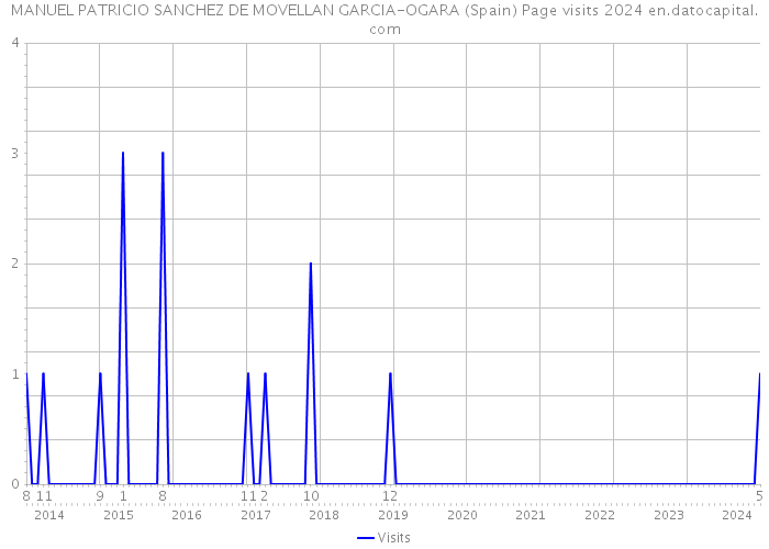 MANUEL PATRICIO SANCHEZ DE MOVELLAN GARCIA-OGARA (Spain) Page visits 2024 