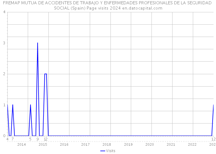 FREMAP MUTUA DE ACCIDENTES DE TRABAJO Y ENFERMEDADES PROFESIONALES DE LA SEGURIDAD SOCIAL (Spain) Page visits 2024 