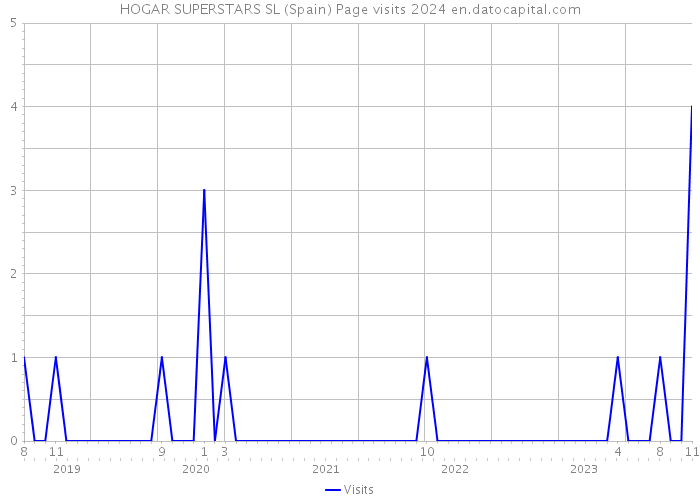 HOGAR SUPERSTARS SL (Spain) Page visits 2024 