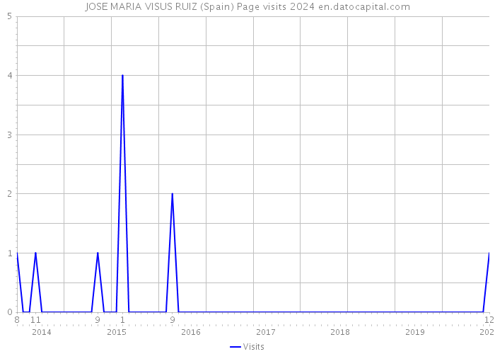 JOSE MARIA VISUS RUIZ (Spain) Page visits 2024 