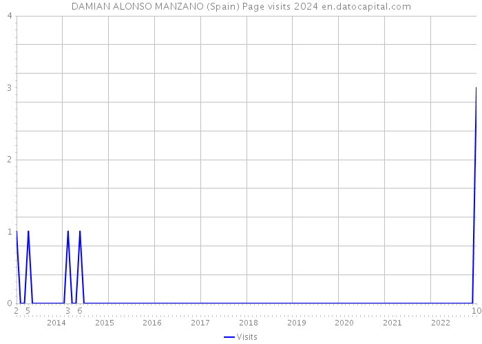 DAMIAN ALONSO MANZANO (Spain) Page visits 2024 