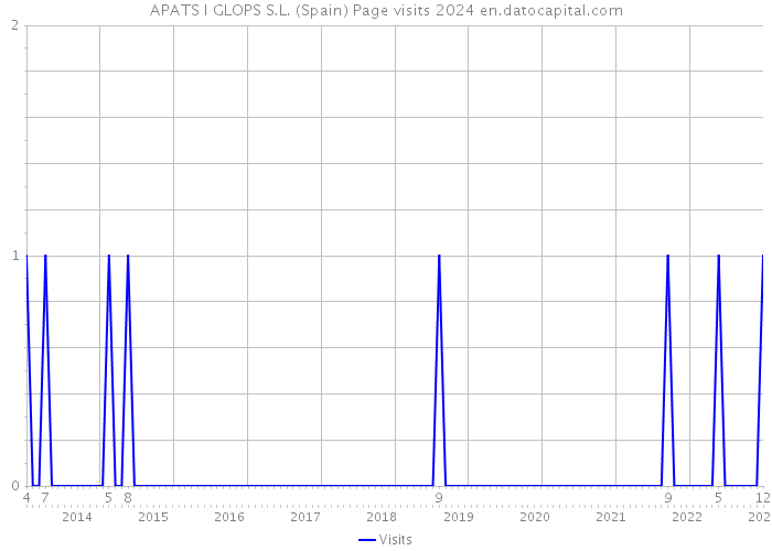 APATS I GLOPS S.L. (Spain) Page visits 2024 