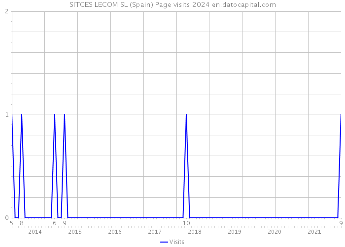 SITGES LECOM SL (Spain) Page visits 2024 