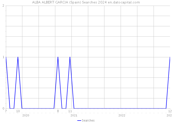 ALBA ALBERT GARCIA (Spain) Searches 2024 