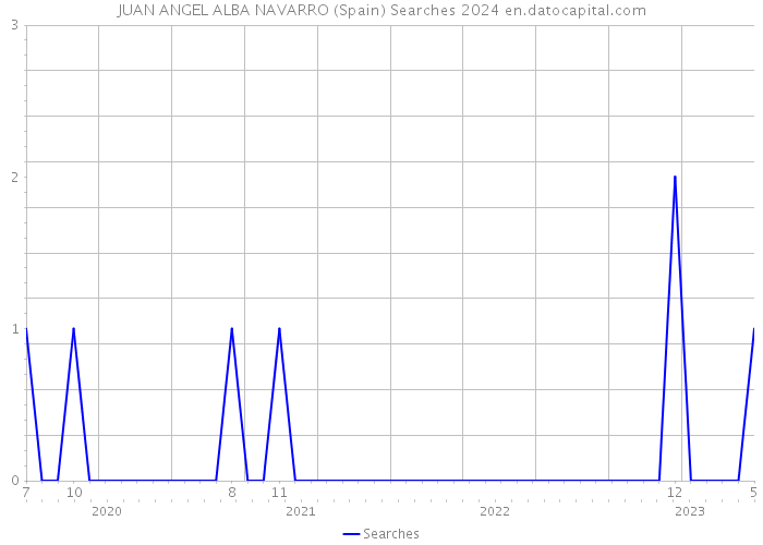 JUAN ANGEL ALBA NAVARRO (Spain) Searches 2024 