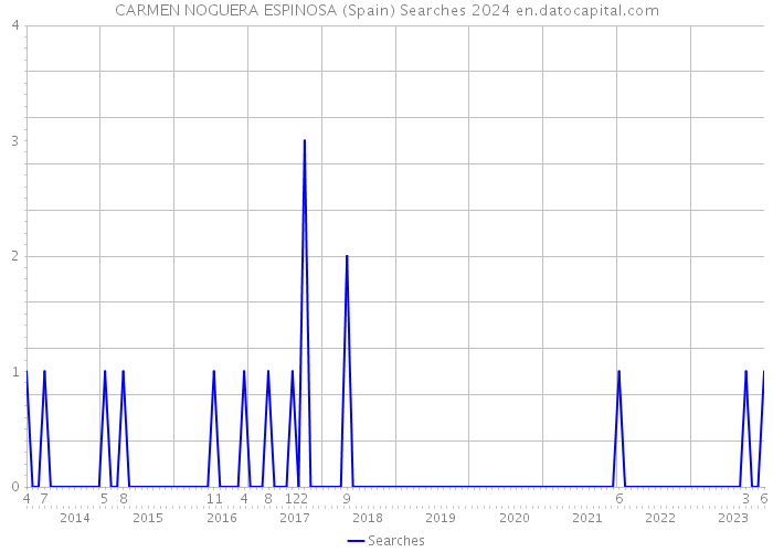 CARMEN NOGUERA ESPINOSA (Spain) Searches 2024 