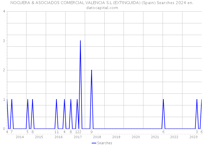 NOGUERA & ASOCIADOS COMERCIAL VALENCIA S.L (EXTINGUIDA) (Spain) Searches 2024 