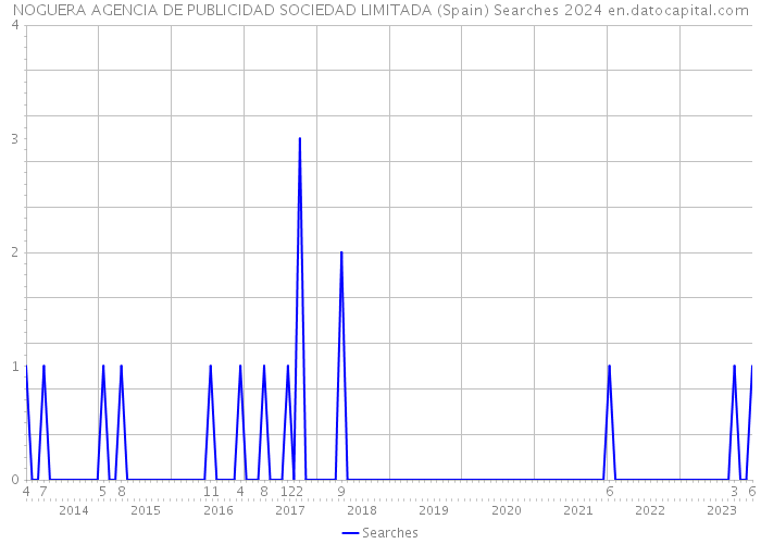 NOGUERA AGENCIA DE PUBLICIDAD SOCIEDAD LIMITADA (Spain) Searches 2024 