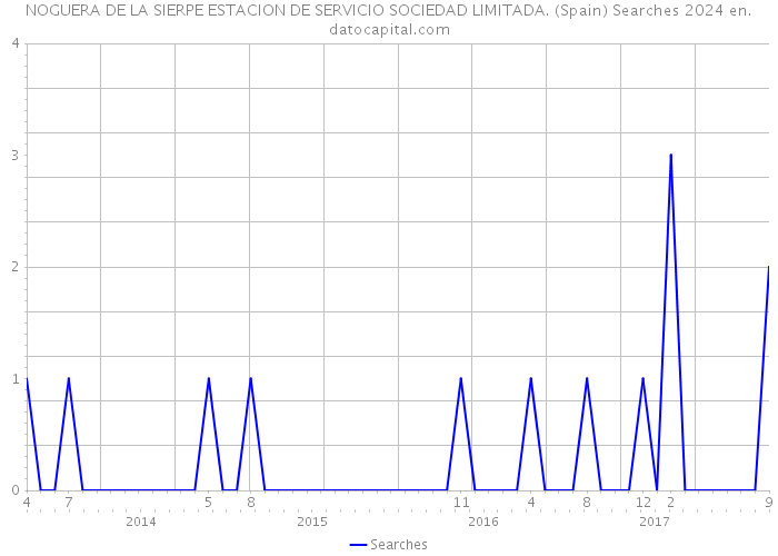 NOGUERA DE LA SIERPE ESTACION DE SERVICIO SOCIEDAD LIMITADA. (Spain) Searches 2024 