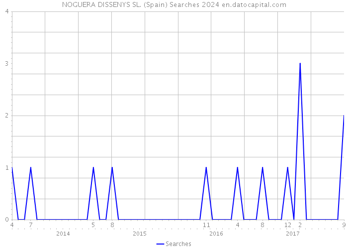 NOGUERA DISSENYS SL. (Spain) Searches 2024 