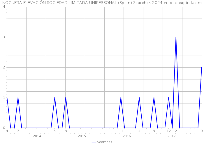 NOGUERA ELEVACIÓN SOCIEDAD LIMITADA UNIPERSONAL (Spain) Searches 2024 