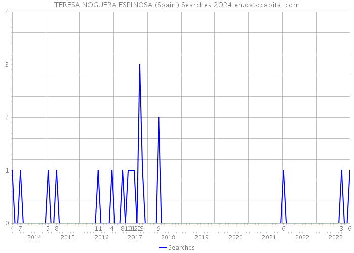 TERESA NOGUERA ESPINOSA (Spain) Searches 2024 