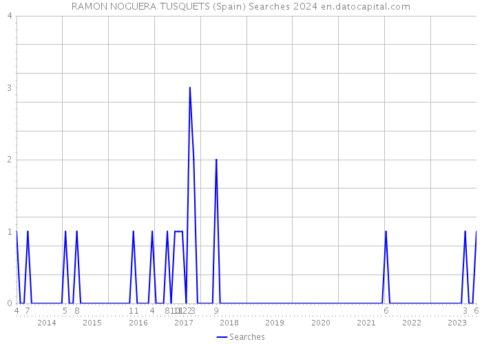 RAMON NOGUERA TUSQUETS (Spain) Searches 2024 