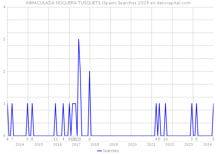 INMACULADA NOGUERA TUSQUETS (Spain) Searches 2024 