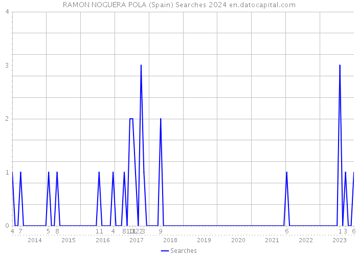 RAMON NOGUERA POLA (Spain) Searches 2024 