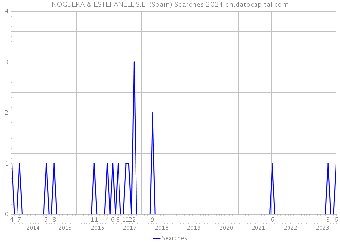 NOGUERA & ESTEFANELL S.L. (Spain) Searches 2024 