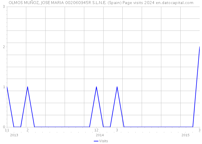 OLMOS MUÑOZ, JOSE MARIA 002060945R S.L.N.E. (Spain) Page visits 2024 