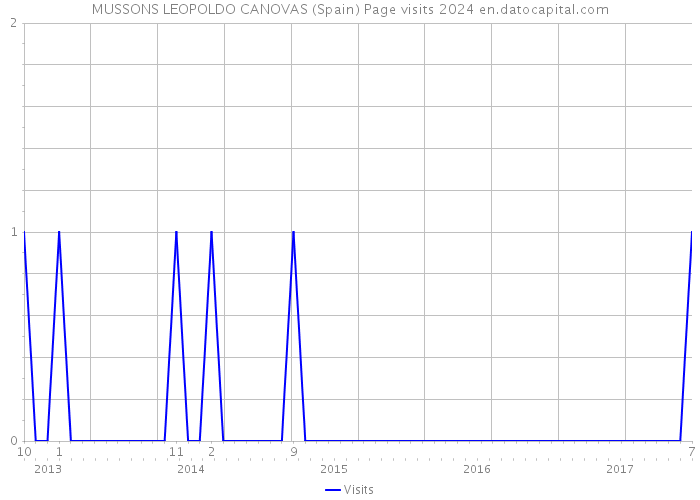 MUSSONS LEOPOLDO CANOVAS (Spain) Page visits 2024 