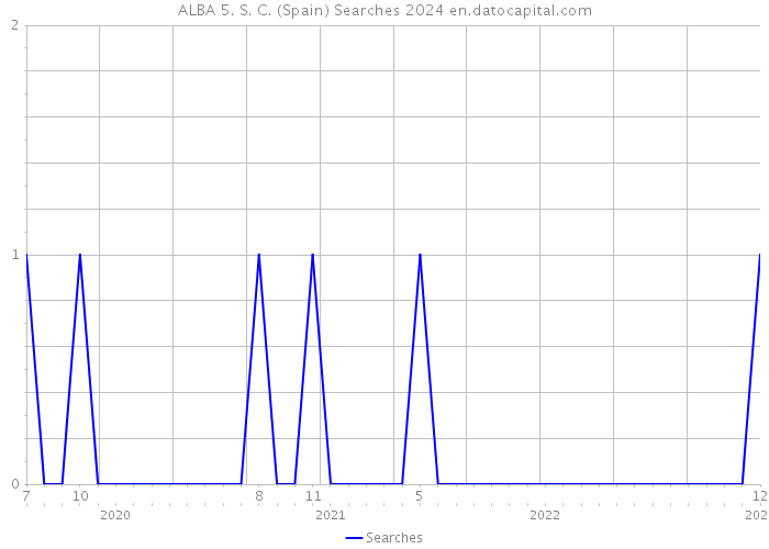 ALBA 5. S. C. (Spain) Searches 2024 