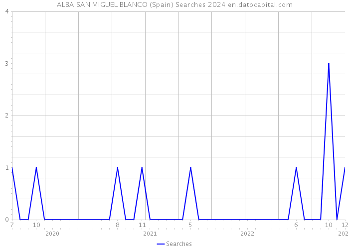 ALBA SAN MIGUEL BLANCO (Spain) Searches 2024 