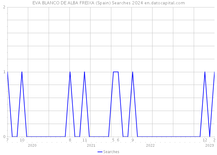 EVA BLANCO DE ALBA FREIXA (Spain) Searches 2024 