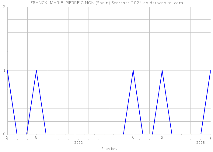 FRANCK-MARIE-PIERRE GINON (Spain) Searches 2024 