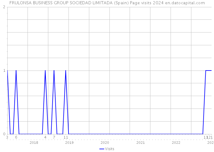 FRULONSA BUSINESS GROUP SOCIEDAD LIMITADA (Spain) Page visits 2024 