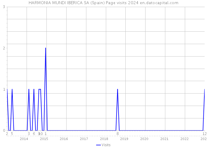 HARMONIA MUNDI IBERICA SA (Spain) Page visits 2024 