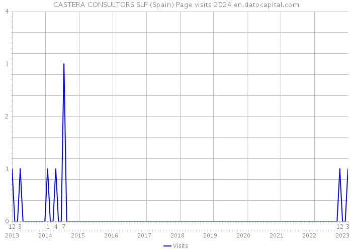 CASTERA CONSULTORS SLP (Spain) Page visits 2024 