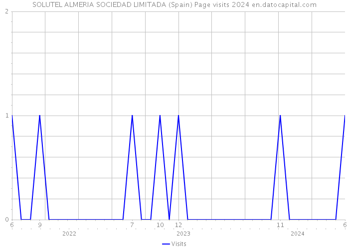 SOLUTEL ALMERIA SOCIEDAD LIMITADA (Spain) Page visits 2024 