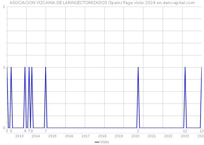 ASOCIACION VIZCAINA DE LARINGECTOMIZADOS (Spain) Page visits 2024 