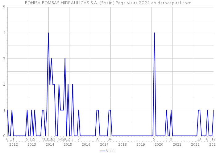 BOHISA BOMBAS HIDRAULICAS S.A. (Spain) Page visits 2024 