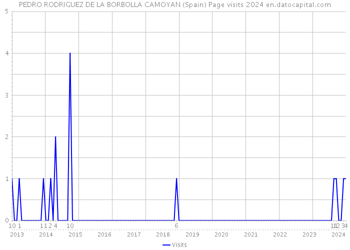 PEDRO RODRIGUEZ DE LA BORBOLLA CAMOYAN (Spain) Page visits 2024 