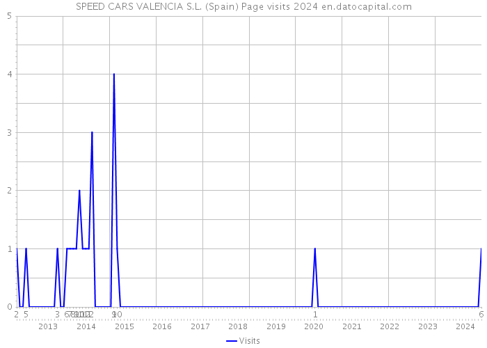 SPEED CARS VALENCIA S.L. (Spain) Page visits 2024 