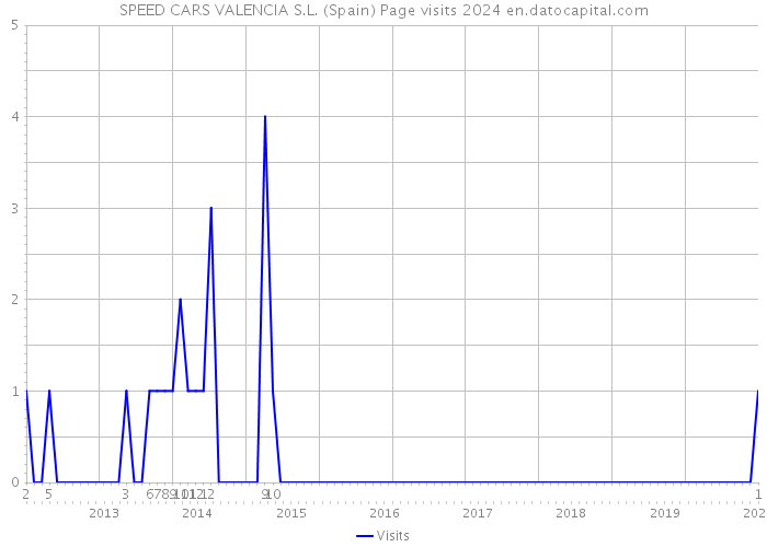 SPEED CARS VALENCIA S.L. (Spain) Page visits 2024 