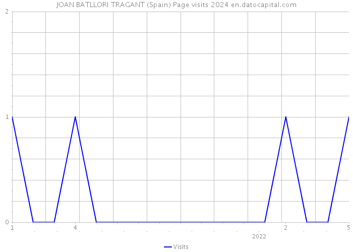 JOAN BATLLORI TRAGANT (Spain) Page visits 2024 