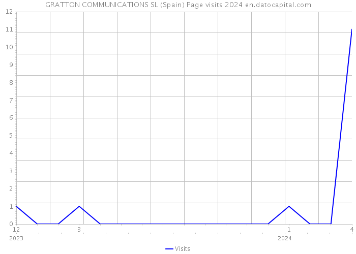 GRATTON COMMUNICATIONS SL (Spain) Page visits 2024 