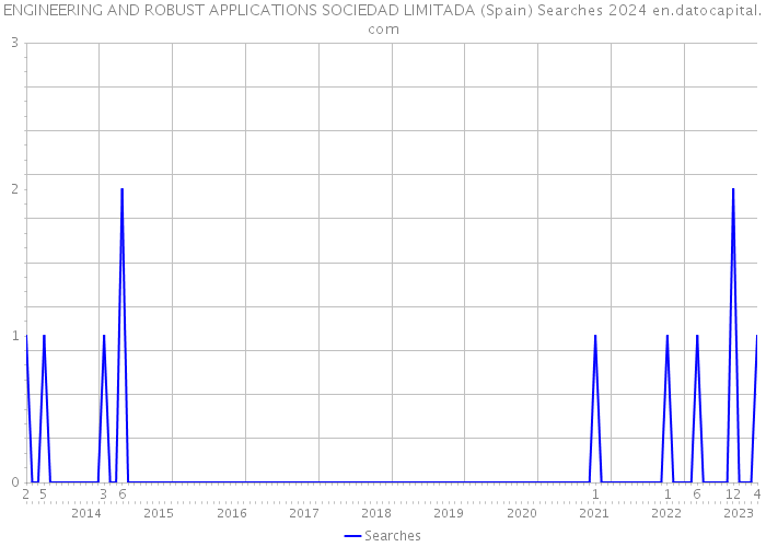 ENGINEERING AND ROBUST APPLICATIONS SOCIEDAD LIMITADA (Spain) Searches 2024 