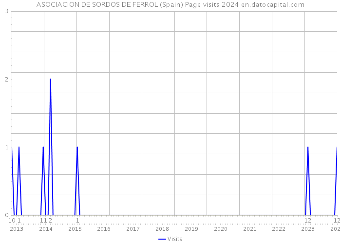 ASOCIACION DE SORDOS DE FERROL (Spain) Page visits 2024 