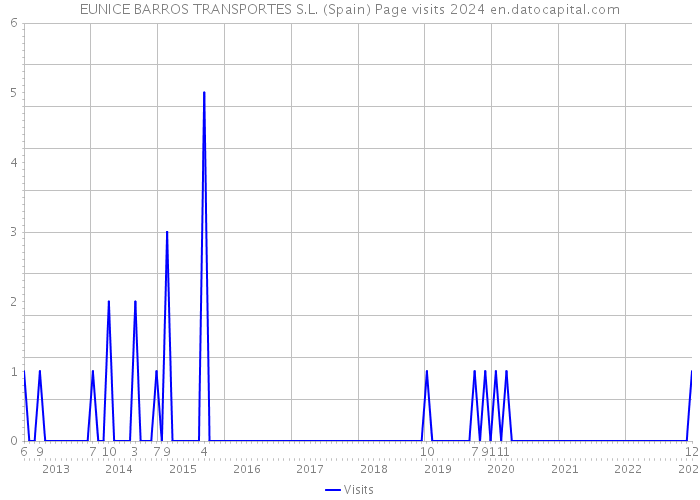 EUNICE BARROS TRANSPORTES S.L. (Spain) Page visits 2024 