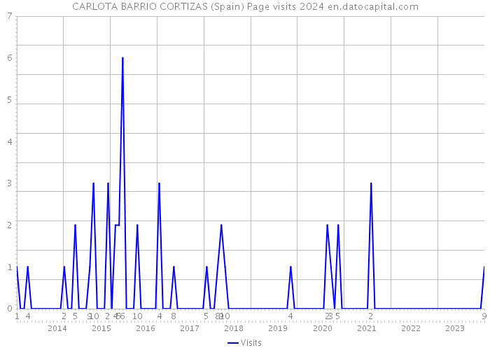 CARLOTA BARRIO CORTIZAS (Spain) Page visits 2024 