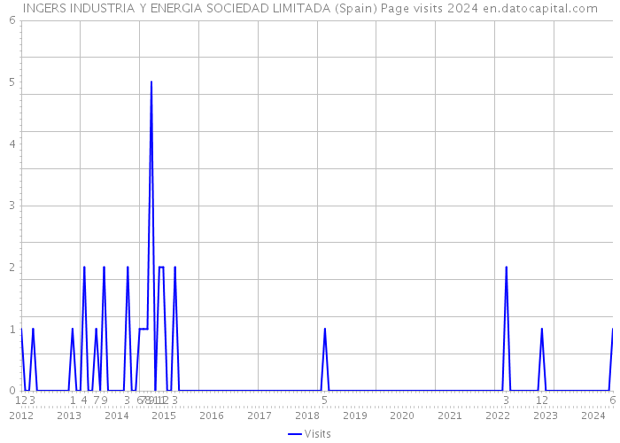 INGERS INDUSTRIA Y ENERGIA SOCIEDAD LIMITADA (Spain) Page visits 2024 