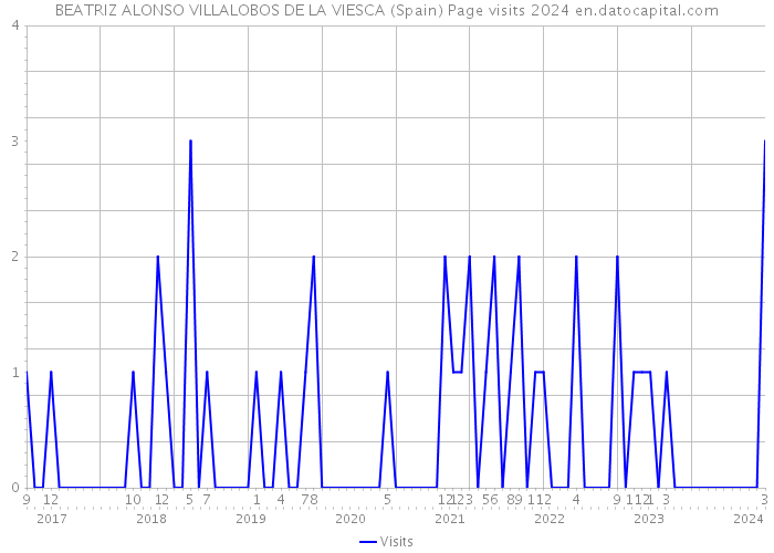BEATRIZ ALONSO VILLALOBOS DE LA VIESCA (Spain) Page visits 2024 