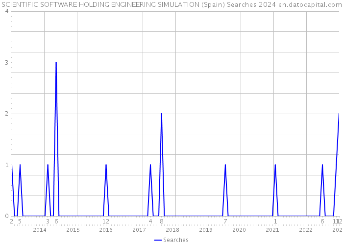 SCIENTIFIC SOFTWARE HOLDING ENGINEERING SIMULATION (Spain) Searches 2024 