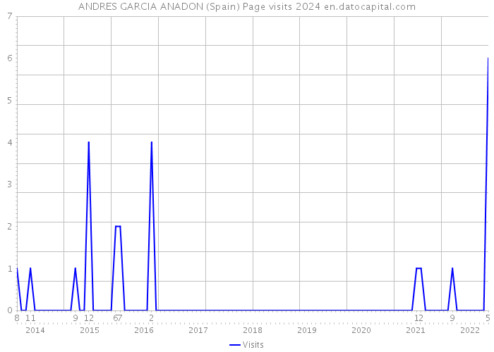 ANDRES GARCIA ANADON (Spain) Page visits 2024 