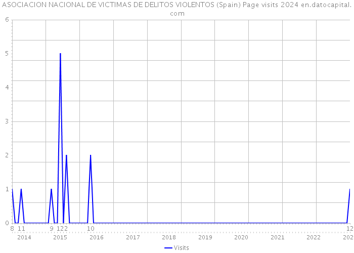 ASOCIACION NACIONAL DE VICTIMAS DE DELITOS VIOLENTOS (Spain) Page visits 2024 