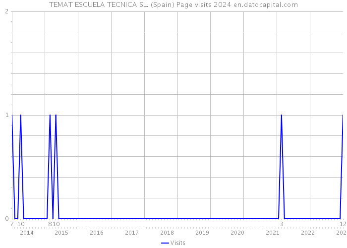 TEMAT ESCUELA TECNICA SL. (Spain) Page visits 2024 