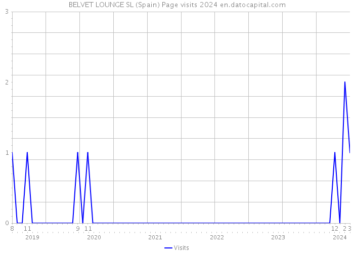 BELVET LOUNGE SL (Spain) Page visits 2024 