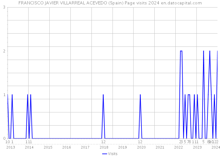 FRANCISCO JAVIER VILLARREAL ACEVEDO (Spain) Page visits 2024 